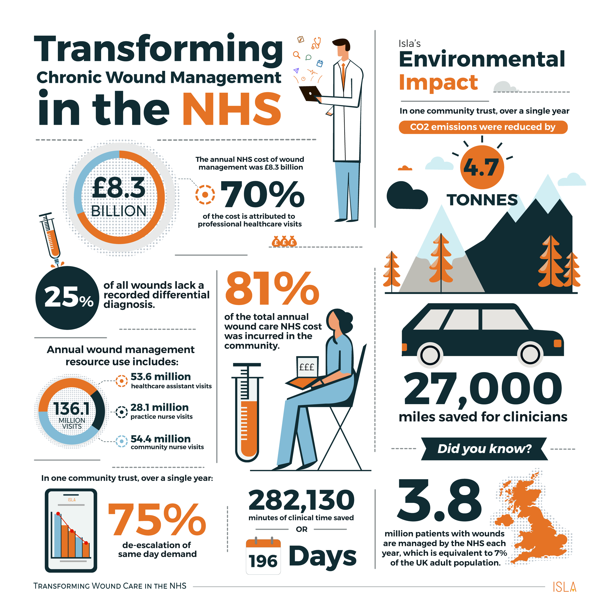 Infographic transforming chronic wound management Infographic transforming chronic wound management